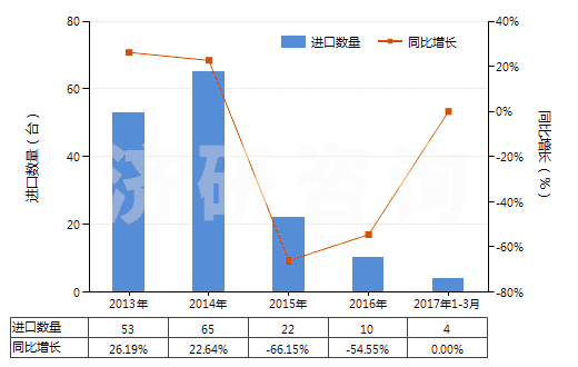2013-2017年3月中國(guó)牙輪直徑<380mm的采礦鉆機(jī)(自推進(jìn)的)(HS84305039)進(jìn)口量及增速統(tǒng)計(jì)